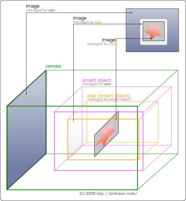 figure:evas, smart objects and edje